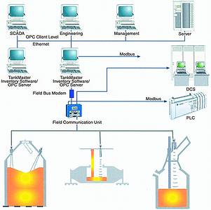 System integration